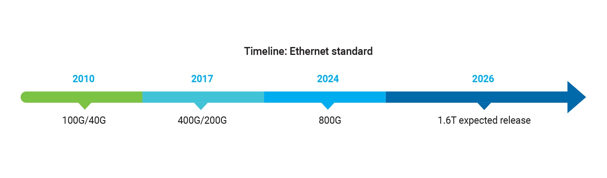 LTS-1600 timeline Ethernet standard